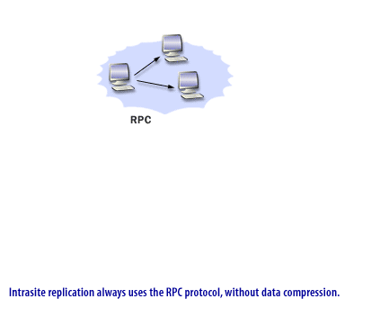 Intrasite replication always uses the RPC protocol, without data compression