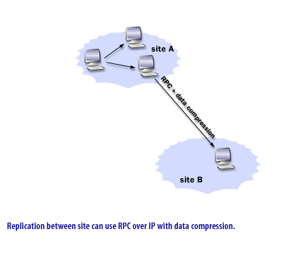 Replication between site can use RPC over IP with data compression