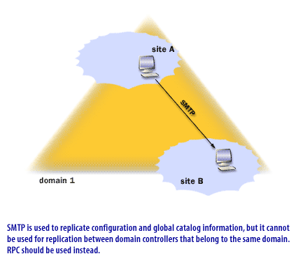 SMTP is used to replicate configuration and global catalog information, but it cannot be used for replication between domain controllers that belong to the same domain. RPC should be used instead.