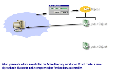 When you create a domain controller, the Active Directory Installation Wizard creates a server object that is distinct from the computer object for that domain controller.