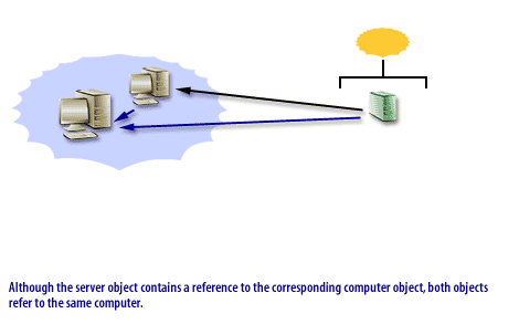 Although the server object contains a reference to the corresponding computer object, both objects refer to the same computer.