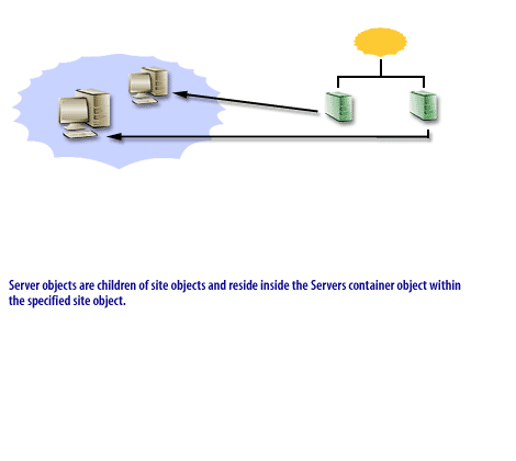 Server objects are children of site objects and reside inside the servers container object within the specified site object.