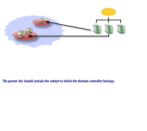 The parent site should contain the subnet to which the domain controller belongs.