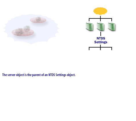 The server object is the parent of an NTDS settings object.