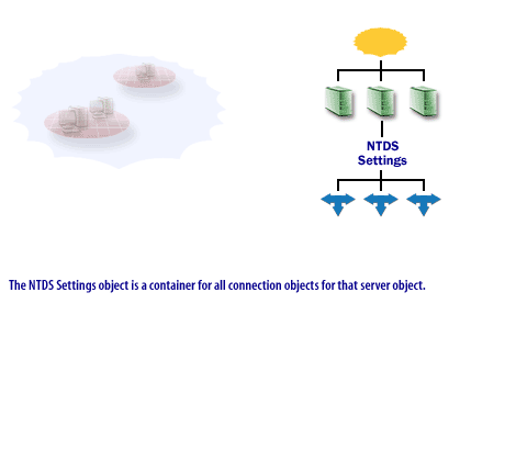 The NTDS Settings object is a container for all connectino objects for that server object.