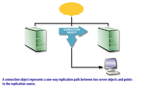 A connection object represents a one-way replication path between two server objects and points to the replication source
