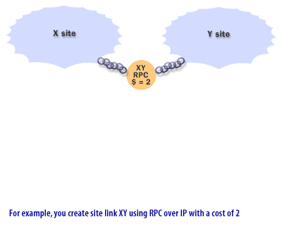 You create the site link XY using RPC over IP with a cost of 2.
