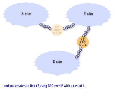 You create a site link YZ using RPC over IP with a cost of 4.