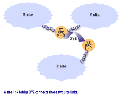 A site link bridge XYZ connects those two site links.