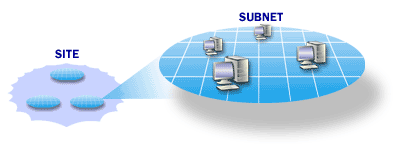 Sites and Subnets