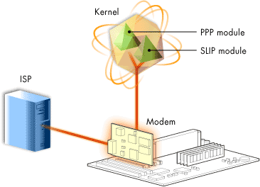 Connecting with a serial modem