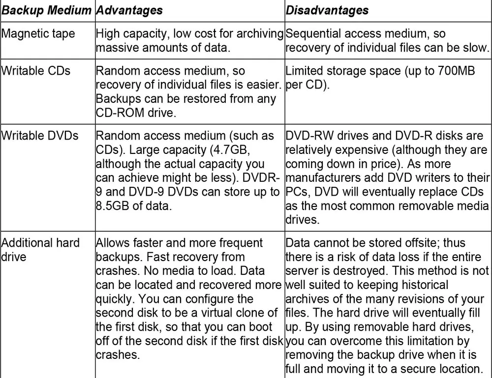 Comparison of Common Backup Media