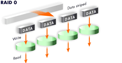 1) Writes and reads occur simultaneously on each drive