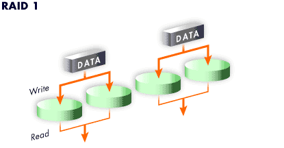 2) Duplicate data is written to pairs of drives