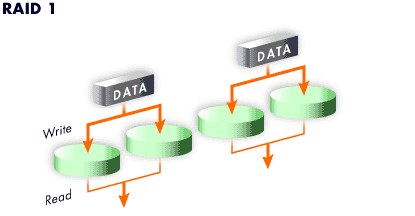 2) Raid Data 2