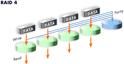 3) Every write must update the dedicated parity drive.