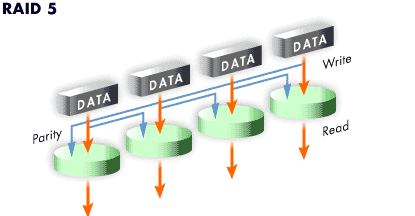 4) Writes require parity to be updated. Reads can occur simultaneously on every data drive.