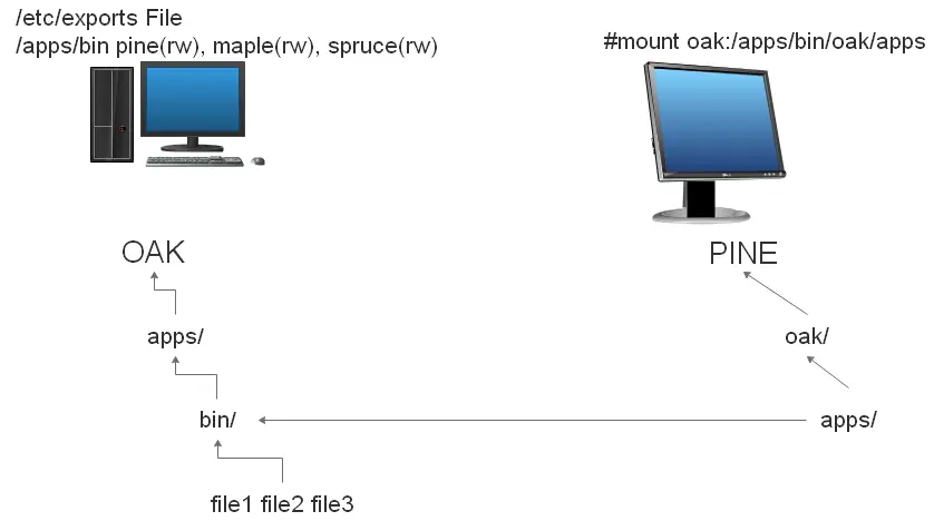 Figure 5−1: NFS can make selected file systems available to other computers.
