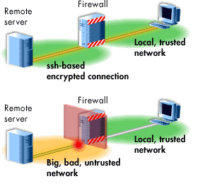 Red Hat Trust Untrust