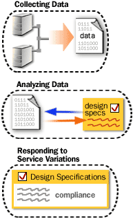 Collecting, Analyzing Data