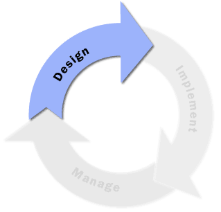 This highlights the design phase of the cycle.