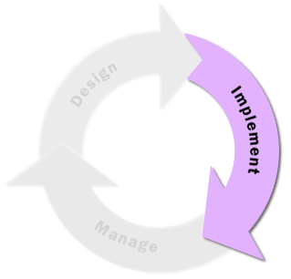This highlights the implement phase of the cycle.