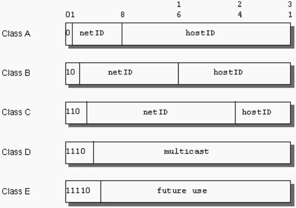 IP Classes