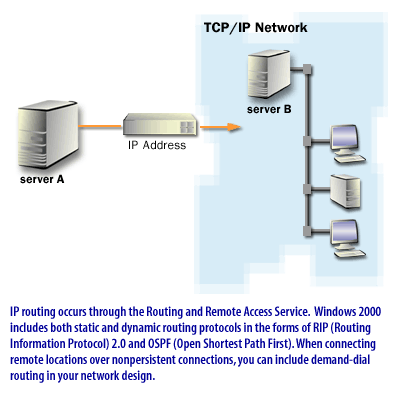 1) IP routing occurs through the Routing and Remote access service