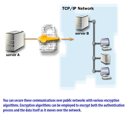2) You can secure these communications over public networks with various encryption algorithms