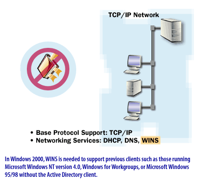 11) WINS is needed to support previous clients such as those running Microsoft Windows NT version 4.0, Windows for Workgroups, or legacy Microsoft Windows 95/98 without the Active Directory client.