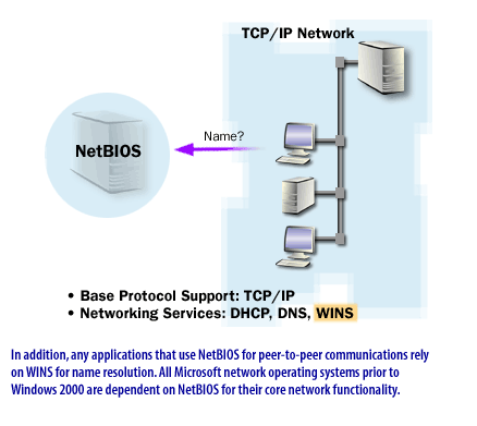 12) Any applications that use NetBIOS for peer-to-peer communications rely on WINS for name resolution. All Microsoft network operating system prior to Windows 2000 are dependent on NetBios for their core network functionality