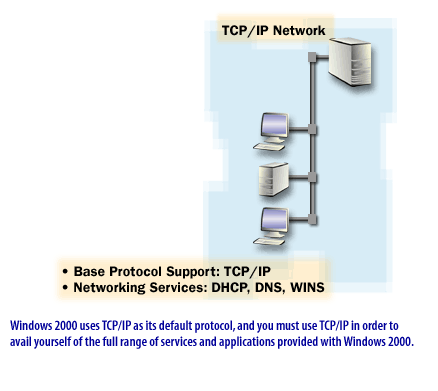 2) Windows uses TCP/IP as the default protocol, and you must use TCP/IP in order to avail yourself of the full range of services and applications provided with Windows.