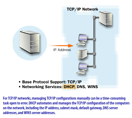 3) For TCP/IP networks, managing TCP/IP configurations manually can be a time-consuming task open to error. DHCP automates and manages the TCP/IP configuration of the computers on the network, including the IP address, subnet mask, default gateway, DNS server addresses, and WINS server addresses.