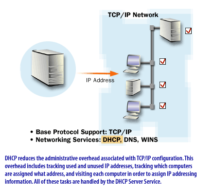 4) DHCP reduces the administrative overhead associated with TCP/IP configuration. This overhead includes tracking used and unused IP addresses, tracking which computers are assigned what address, and visiting each computer in order to assign IP addressing information. All of the these tasks are handled by the DHCP Server