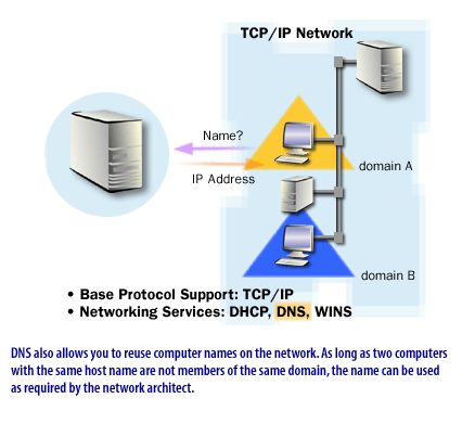 7) DNS allows you to reuse computer names on the network. As long as two computers with the same host name are not members of the same domain, the name can be used as required by the network architect.