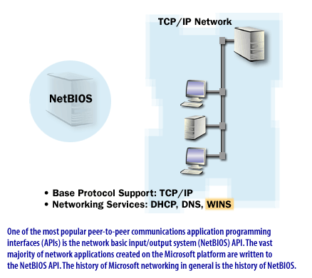 8) One of the most popular peer-to-peer communications APIs is the network basic input/output (NetBIOS) API. The vast majority of network applications created on the Microsoft platform are written to the NetBIOS API.
