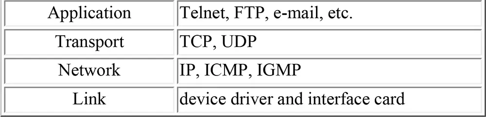 The four layers of the TCP/IP protocol suite