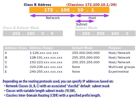 1) Depending on the routing protocols used, you can specify IP addresses based on: 1) Network Classes (A,B,C) with an associated classful default subnet mask.