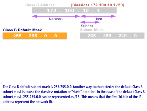 2) The Class B default subnet mask is 255.255.0.0. Another way to characterize the default Class B subnet mask is to use the classless notation or 'slash' notation
