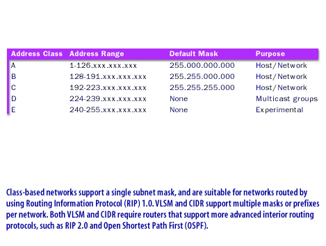 3) Class-based networks support a single subnet mask, and are suitable for networks routed by using Routing Information Protocol (RIP) 1.0 VLSM and CIDR support multiple masks or prefixes per network.