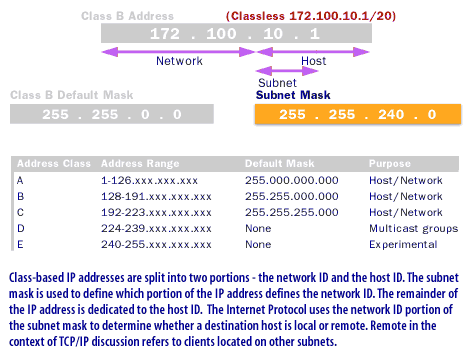 4) Class based IP addresses are split into two portions, 1) network ID and 2) host ID. The subnet mask is used to define which portion of the IP address defines the network ID.