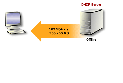 3) APIPA generates an IP address in the form of 169.25.x.y (where x.y. is a unique identifier on the network that the client generates and a subnet mask of 255.255.0.0.