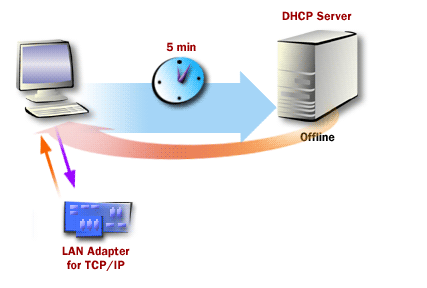4) The client computer will continue to search for a DHCP server by issuing a DHCP Discover message every five minutes.