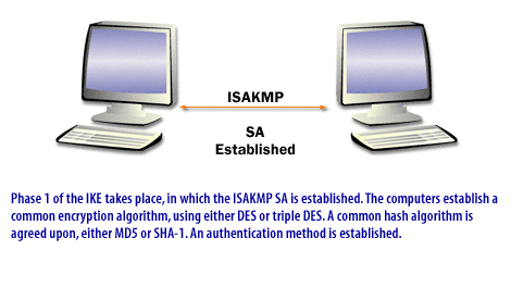 2) Phase 1 of the IKE takes place,, in whcih the ISAKMP SA is established. The computers establish a common encryption algorithm, using either DES or triple DES.