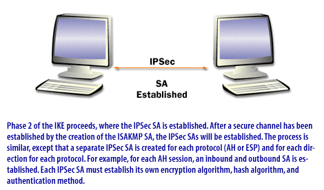 3) Phase 2 of the IKE proceeds, where the IPSec SA is established. After a secure channel has been establish by the creation of the ISAMKP SA, the IPSec SAs will be established. The process is similar, except that a separate IPSec SA is created for each protocol (AH or ESP) 