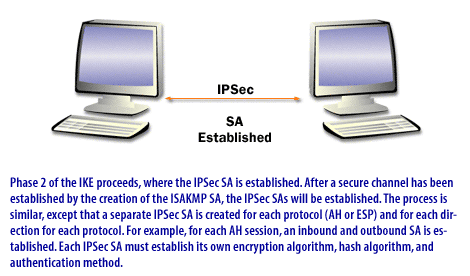 3) Internet Key Exchange 3