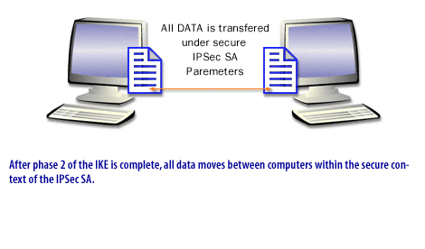 4) After phase 2 of the IKE is complete, all data moves between computers within the secure contexts of the IPSec SA.