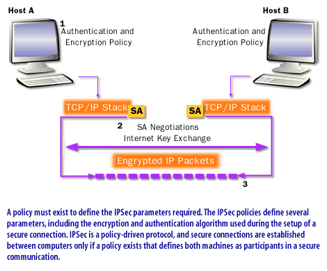 1) A policy must exist to define the IPSec parameters required. The IPSec policies define several parameters, including the encryption and authentication algorithm used during the setup of a secure connection. IPSEC is a policy-driven protocol, and secure connections are established between computers only if a policy exists that defines both machines as participants in a secure communication.