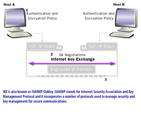 3) IKE is also knwon as ISAKMP/Oakley. ISAKMP stands for Internet Security Association and Key Management Protocol and it incorpoates a number of protocols used to manage security and key management for secure communications.