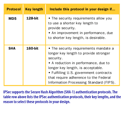 2) IPSec supports the (SHA-1) Secure Hash Algorithm authentication protocols. The table row above lists the IPSec authentication protocols, their key lengths, and the reason to select these protocols in your design